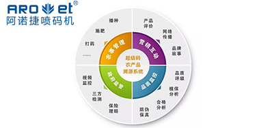 BG大游集团官网喷码|农贸市场要建立产品溯源制度